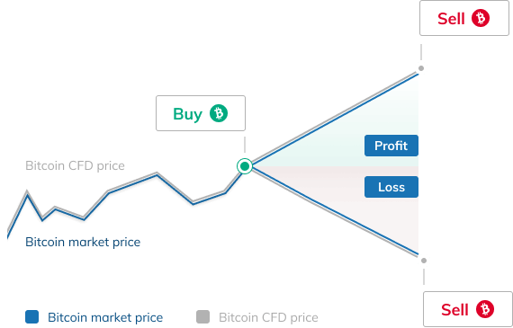 piattaforma di investimento online bitcoin